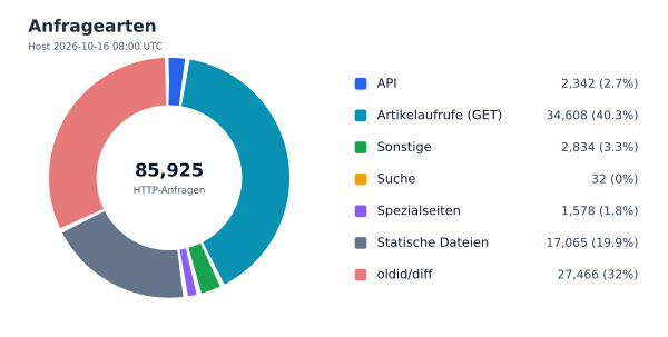 Anfragearten
