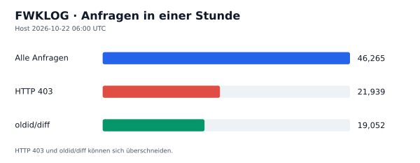 HTTP-Anfragen, 403 und oldid/diff