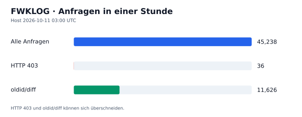 HTTP-Anfragen, 403 und oldid/diff
