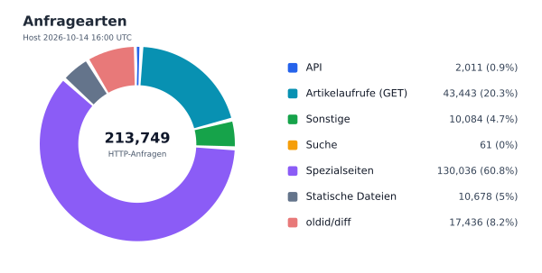 Anfragearten