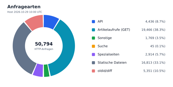Anfragearten