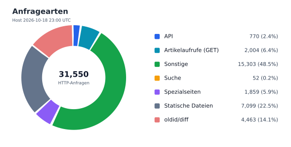 Anfragearten