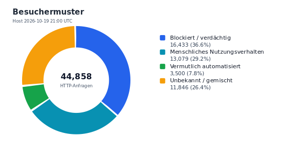 Besuchermuster