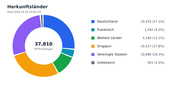 Herkunftsländer