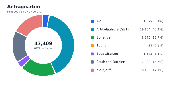 Anfragearten