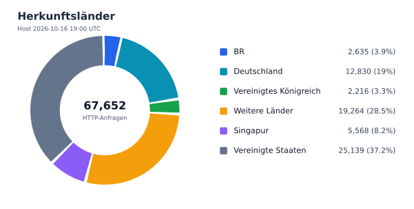 Herkunftsländer