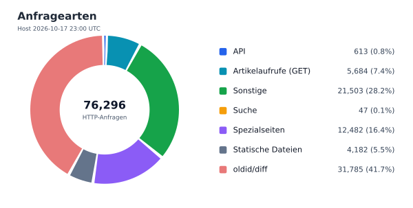 Anfragearten