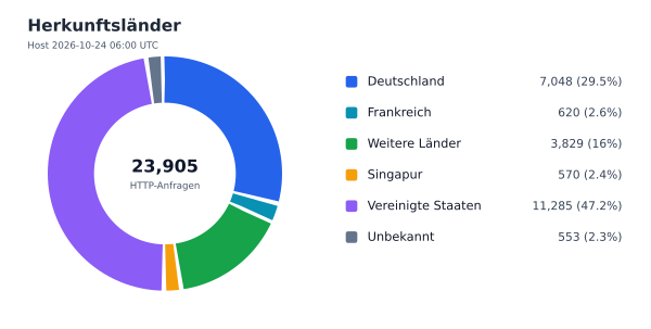 Herkunftsländer