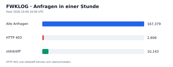 HTTP-Anfragen, 403 und oldid/diff