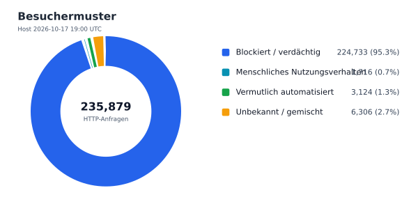 Besuchermuster