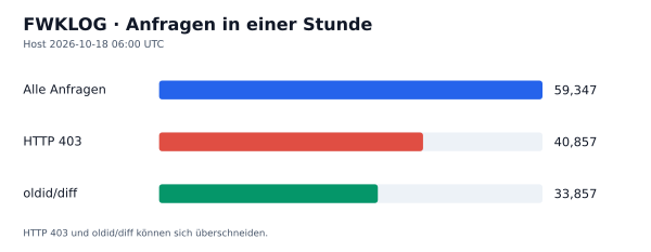 HTTP-Anfragen, 403 und oldid/diff