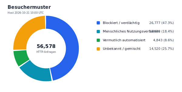 Besuchermuster