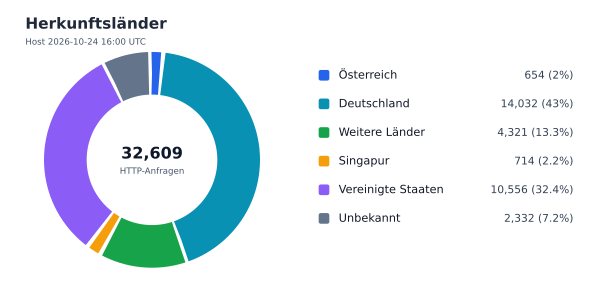 Herkunftsländer