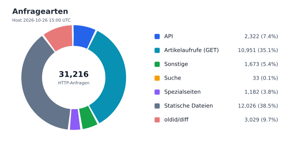 Anfragearten