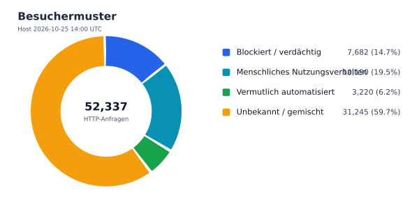 Besuchermuster