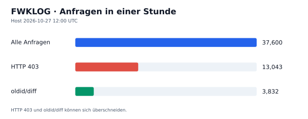 HTTP-Anfragen, 403 und oldid/diff