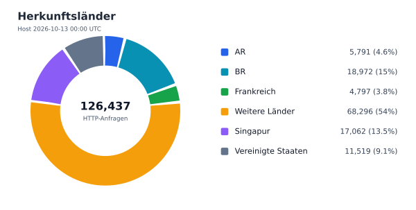 Herkunftsländer