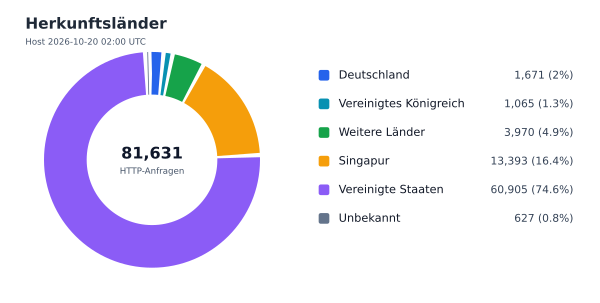 Herkunftsländer