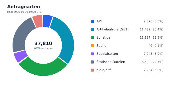 Anfragearten