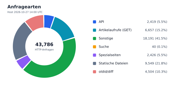 Anfragearten