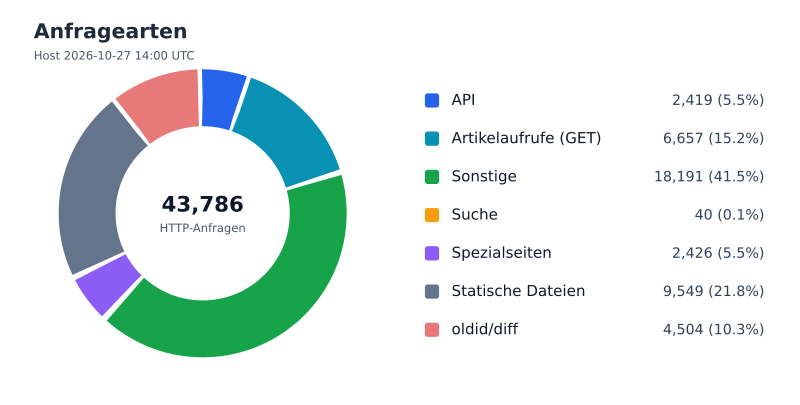 Datei:FWKLOG-Host-2026-10-27-14-Classes-v3247f1dab50b.svg