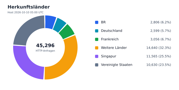 Herkunftsländer