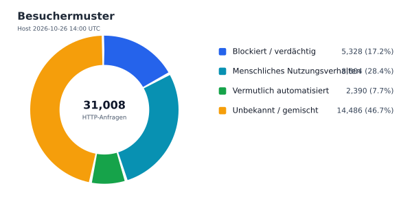Besuchermuster