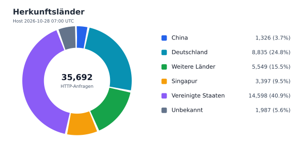 Herkunftsländer