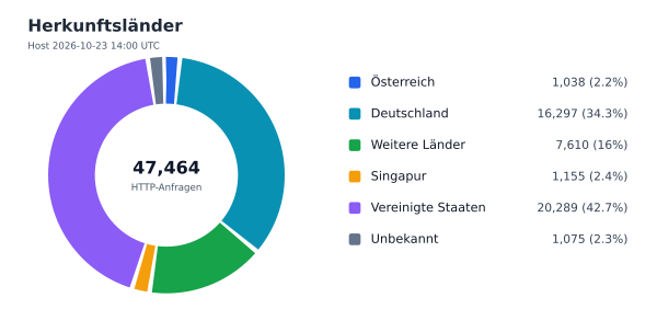 Herkunftsländer