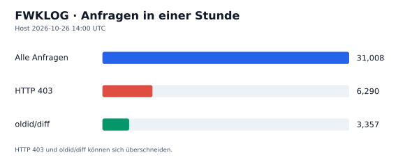 HTTP-Anfragen, 403 und oldid/diff