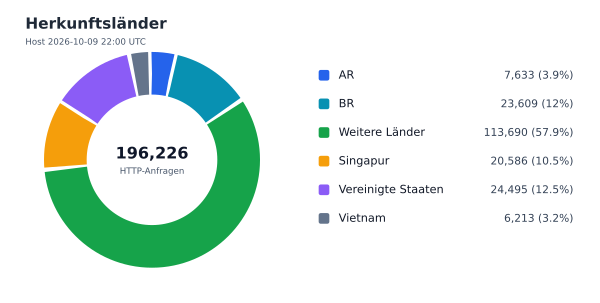 Herkunftsländer