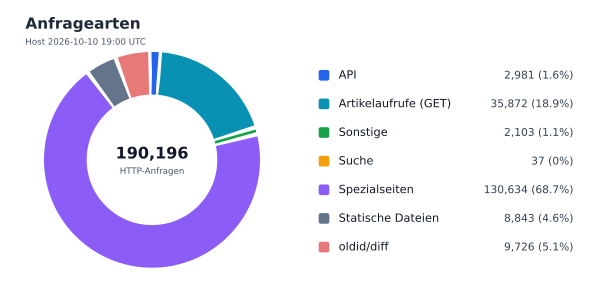 Anfragearten