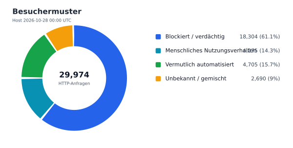 Besuchermuster