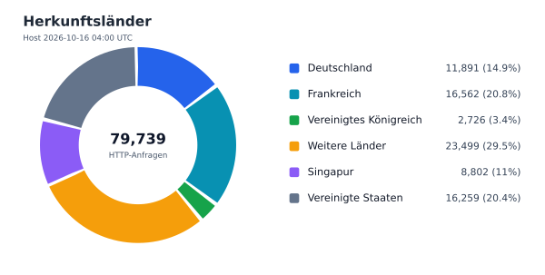 Herkunftsländer