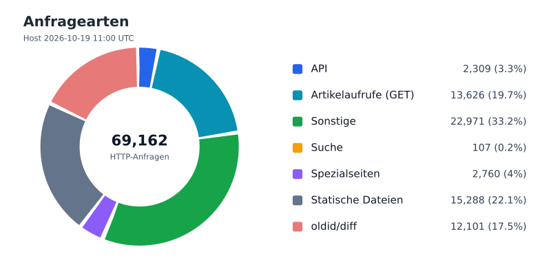 Datei:FWKLOG-Host-2026-10-19-11-Classes.svg