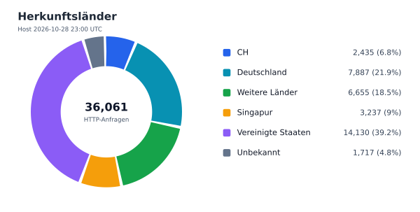 Herkunftsländer