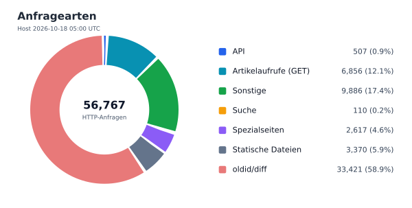 Anfragearten