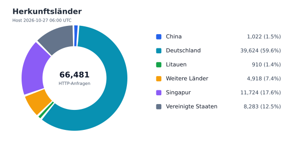 Herkunftsländer