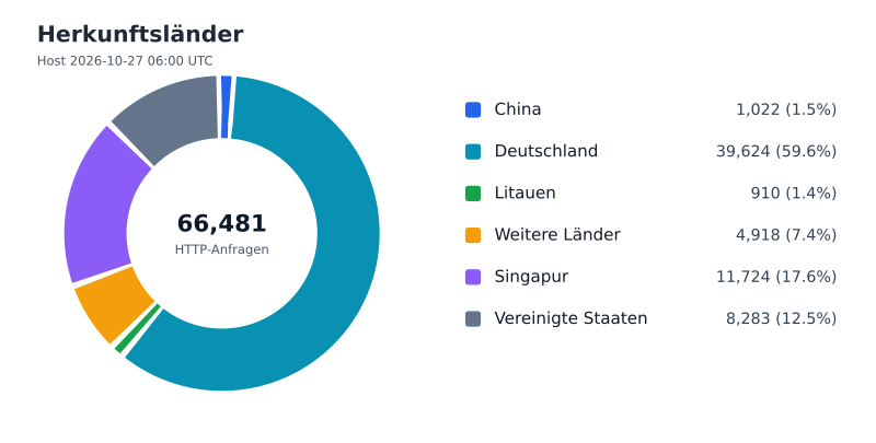 Datei:FWKLOG-Host-2026-10-27-06-Countries-vc5c6f6d36d94.svg