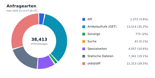Anfragearten