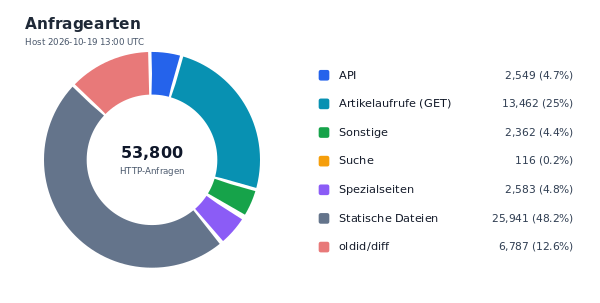 Anfragearten