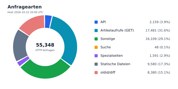 Anfragearten