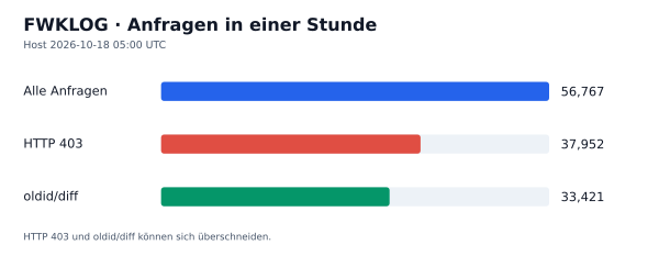 HTTP-Anfragen, 403 und oldid/diff