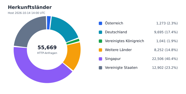Herkunftsländer