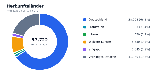 Herkunftsländer