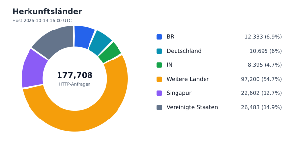 Herkunftsländer