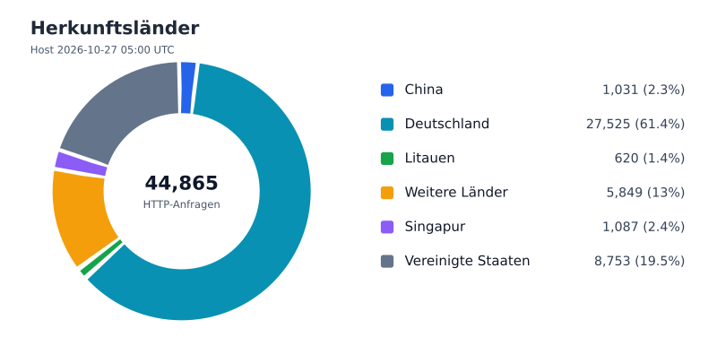 Datei:FWKLOG-Host-2026-10-27-05-Countries-vfd25a4c6cb2f.svg