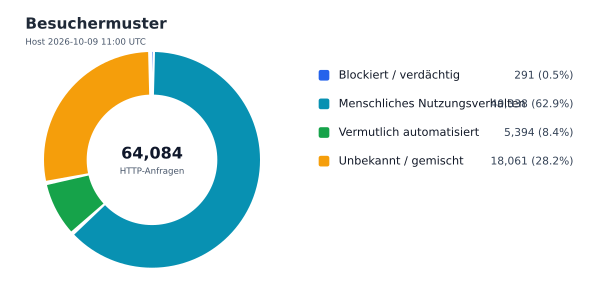 Besuchermuster