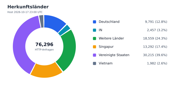 Herkunftsländer