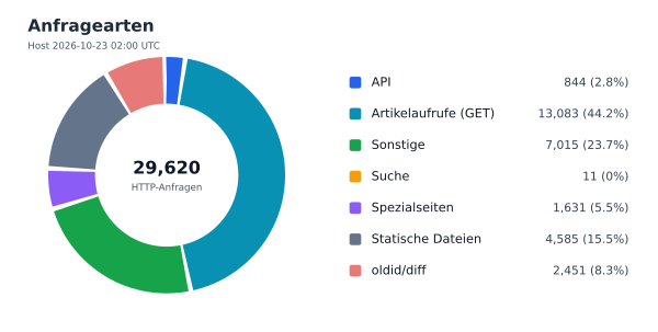 Anfragearten